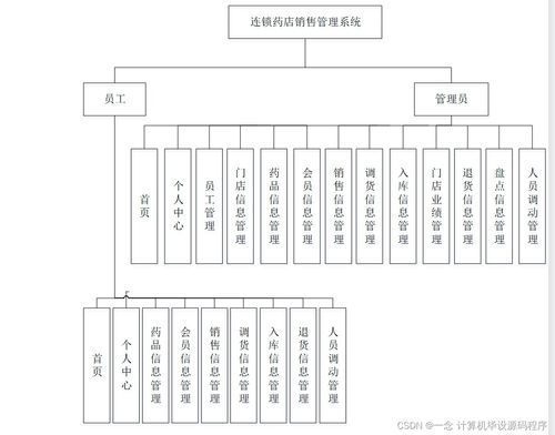 Java計算機畢業設計 連鎖藥店銷售管理系統的開發、論文撰寫與部署運維服務